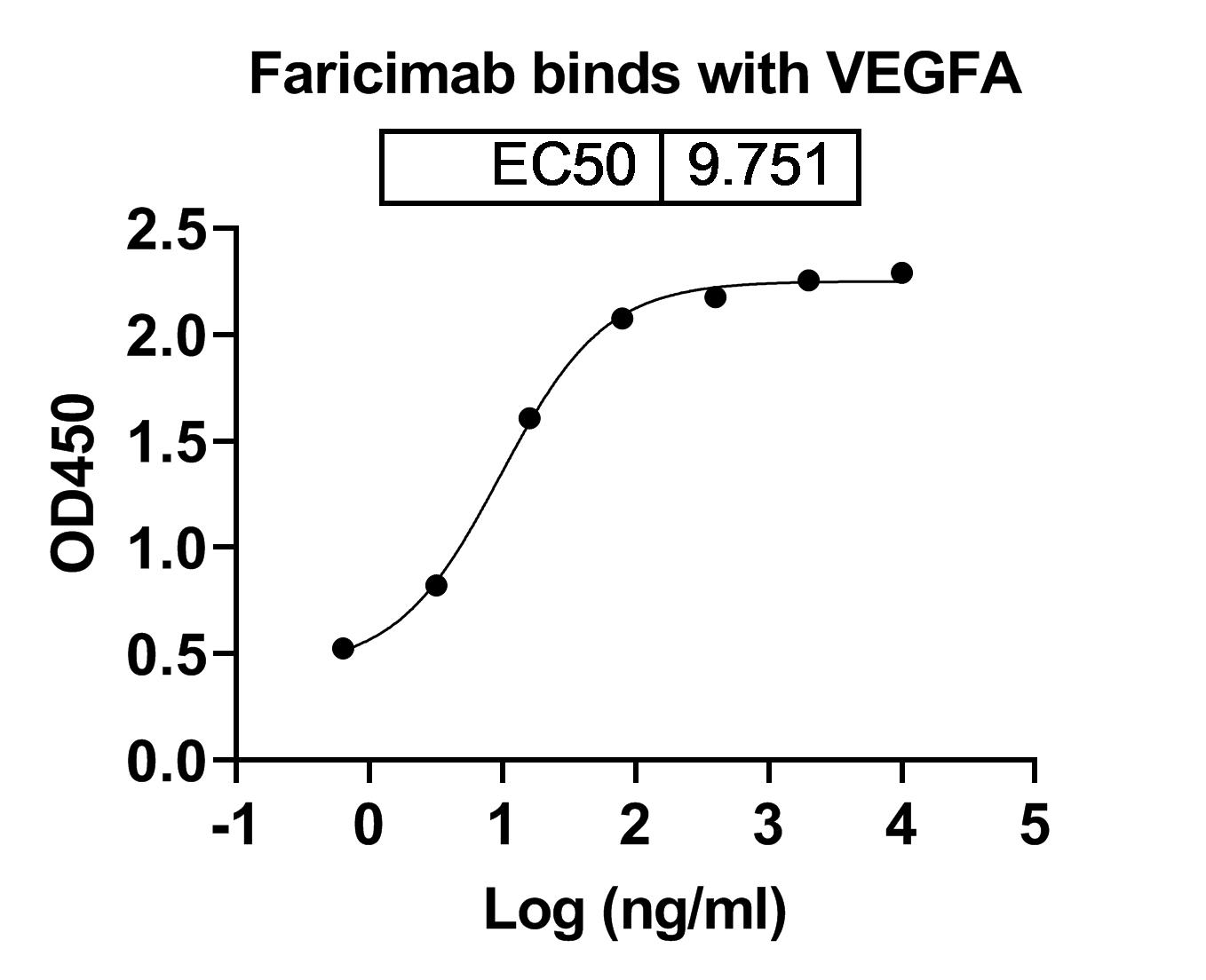 Human ANGPT2-Ang2 recombinant protein binds to Faricimab Biosimilar - Anti-ANGPT2, VEGFA mAb in indirect ELISA Assay