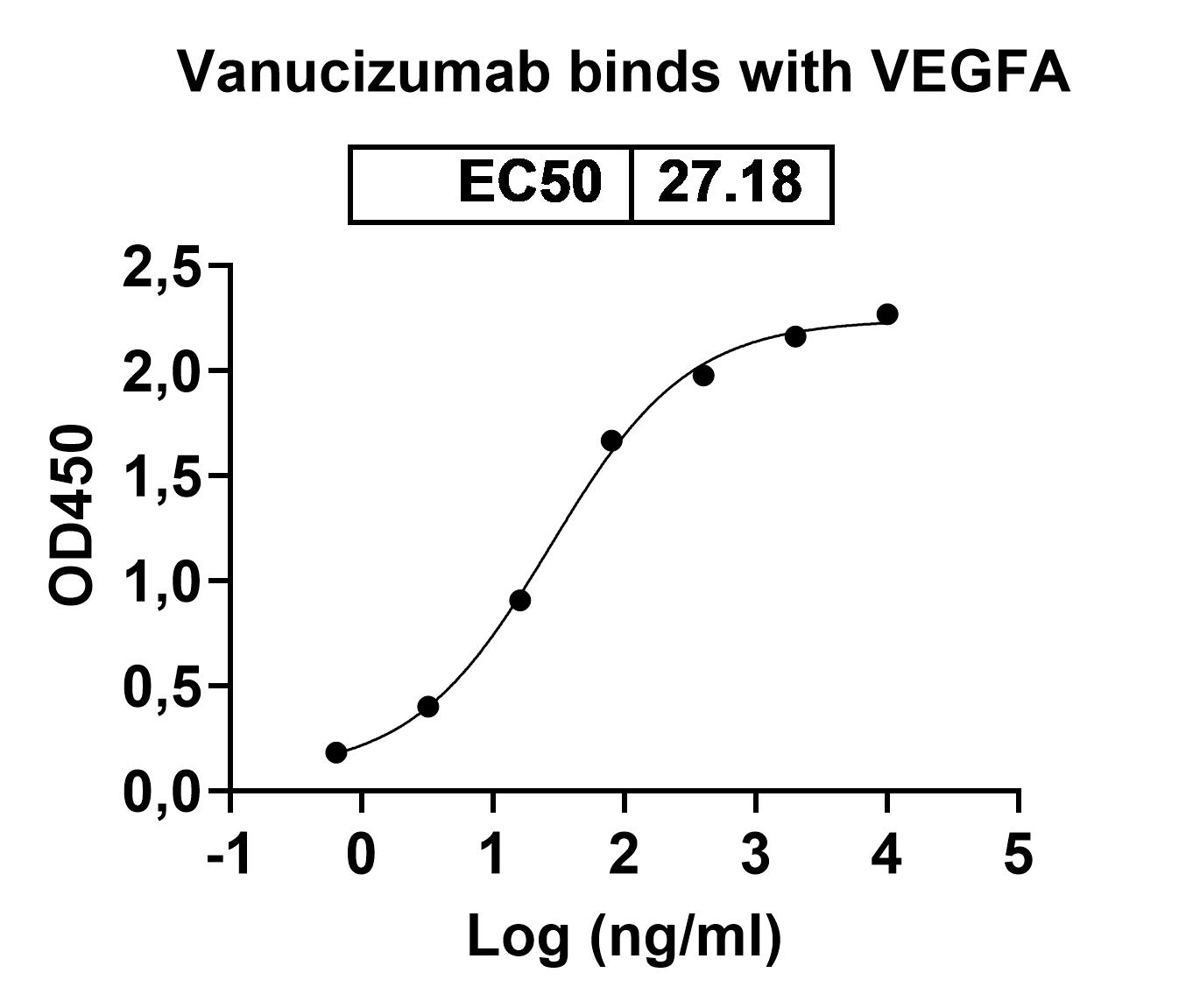 Vanucizumab Biosimilar - Anti-ANGPT2, VEGFA, mAb binds to Human ANGPT2 in indirect ELISA Assay