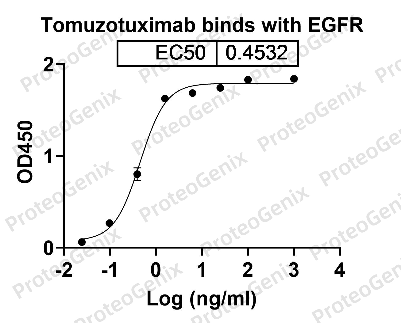 Tomuzotuximab Biosimilar - Anti-EGFR mAb binds to Human EGFR/ERBB1/HER1 in indirect ELISA Assay