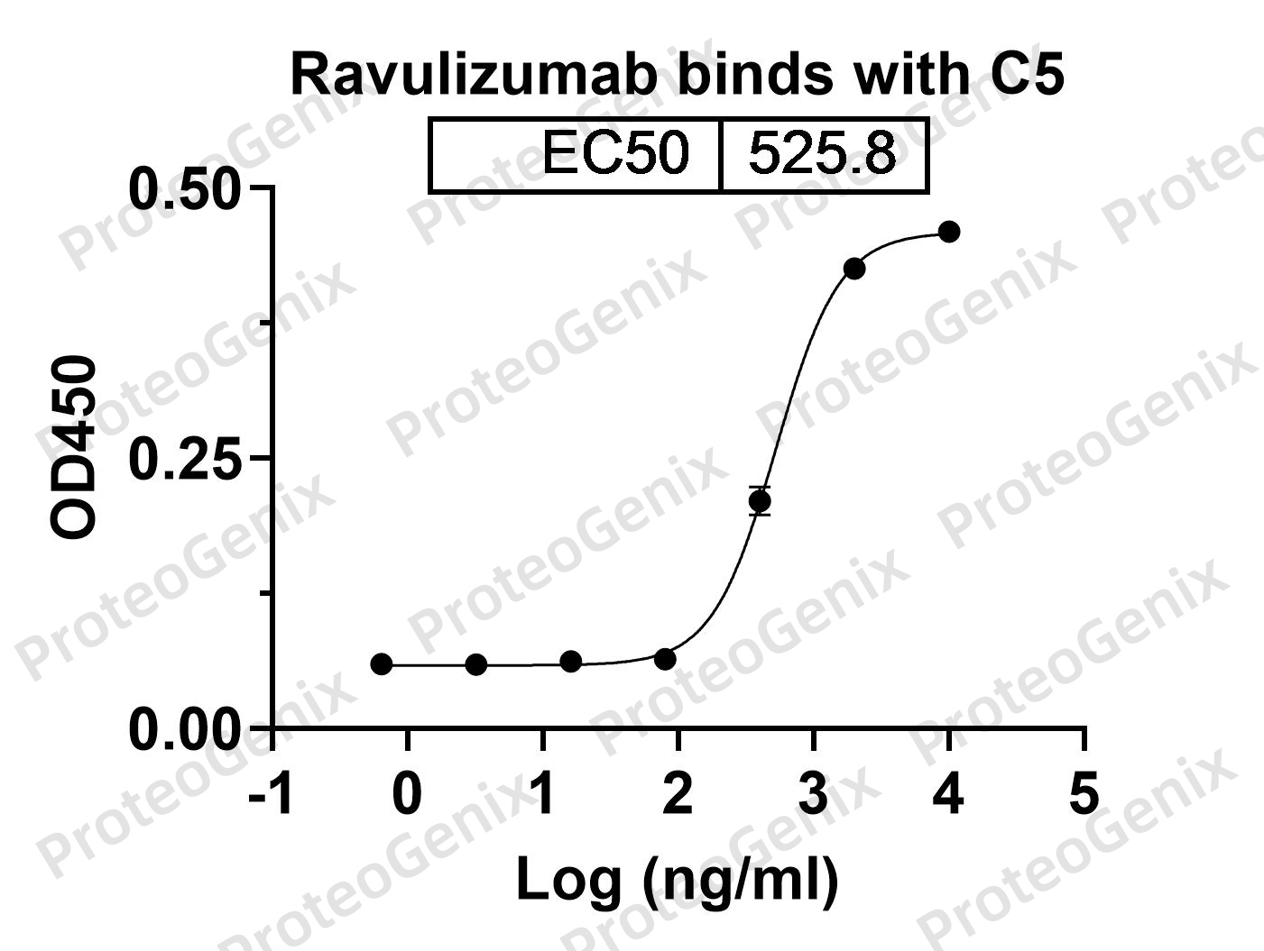 Ravulizumab Biosimilar - Anti-C5 mAb binds to Human C5 in indirect ELISA Assay