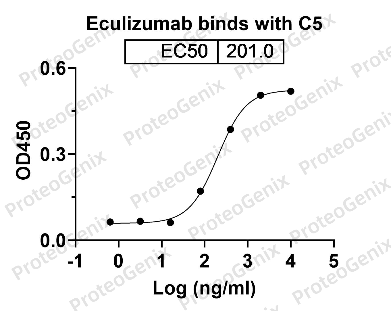 Eculizumab Biosimilar - Anti-C5 mAb binds to Human C5 in indirect ELISA Assay