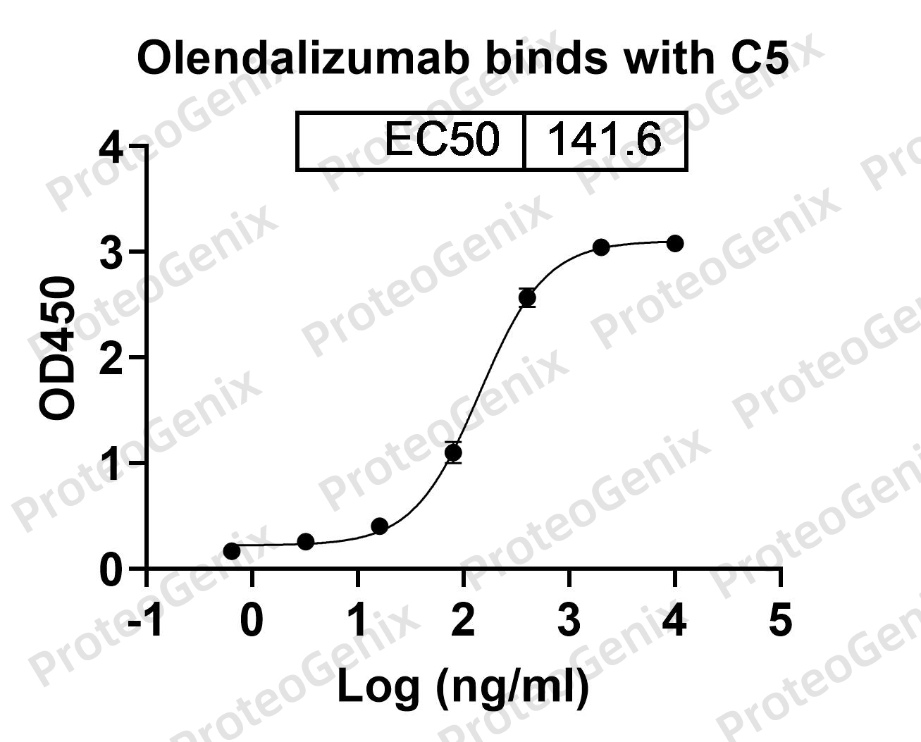 Olendalizumab Biosimilar - Anti-C5 mAb binds to Human C5 in indirect ELISA Assay