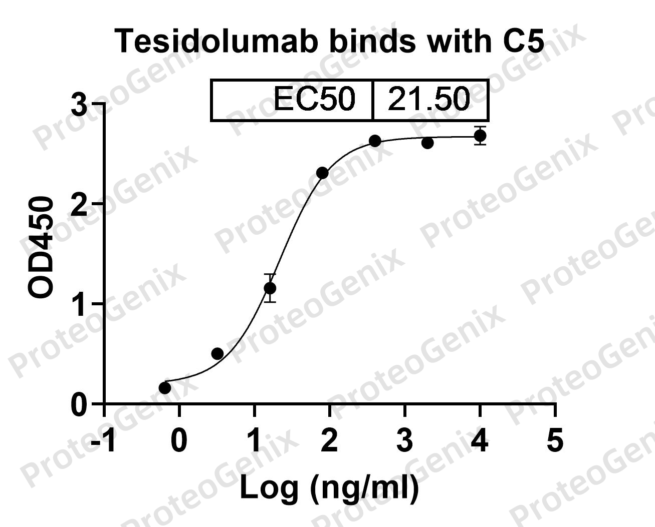 Human C5 recombinant protein binds to Tesidolumab Biosimilar - Anti-C5 mAb in indirect ELISA assay