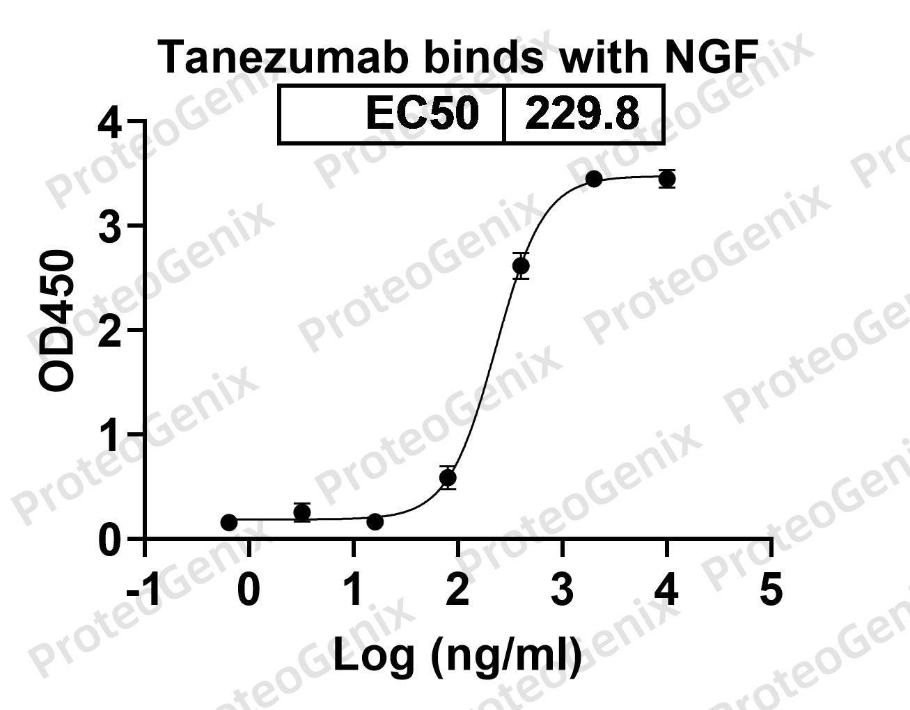 Beta-nerve growth factor(NGF) binds to Tanezumab Biosimilar - Anti-IGHE mAb in indirect ELISA assay