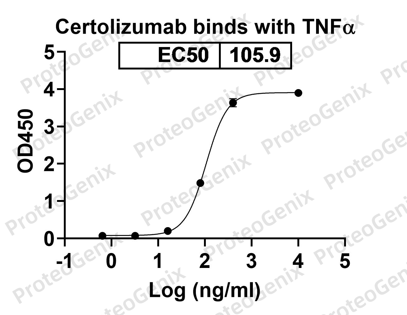 Certolizumab Biosimilar - Anti-TNF-Alpha mAb binds to Human TNFa/TNF-alpha in indirect ELISA Assay