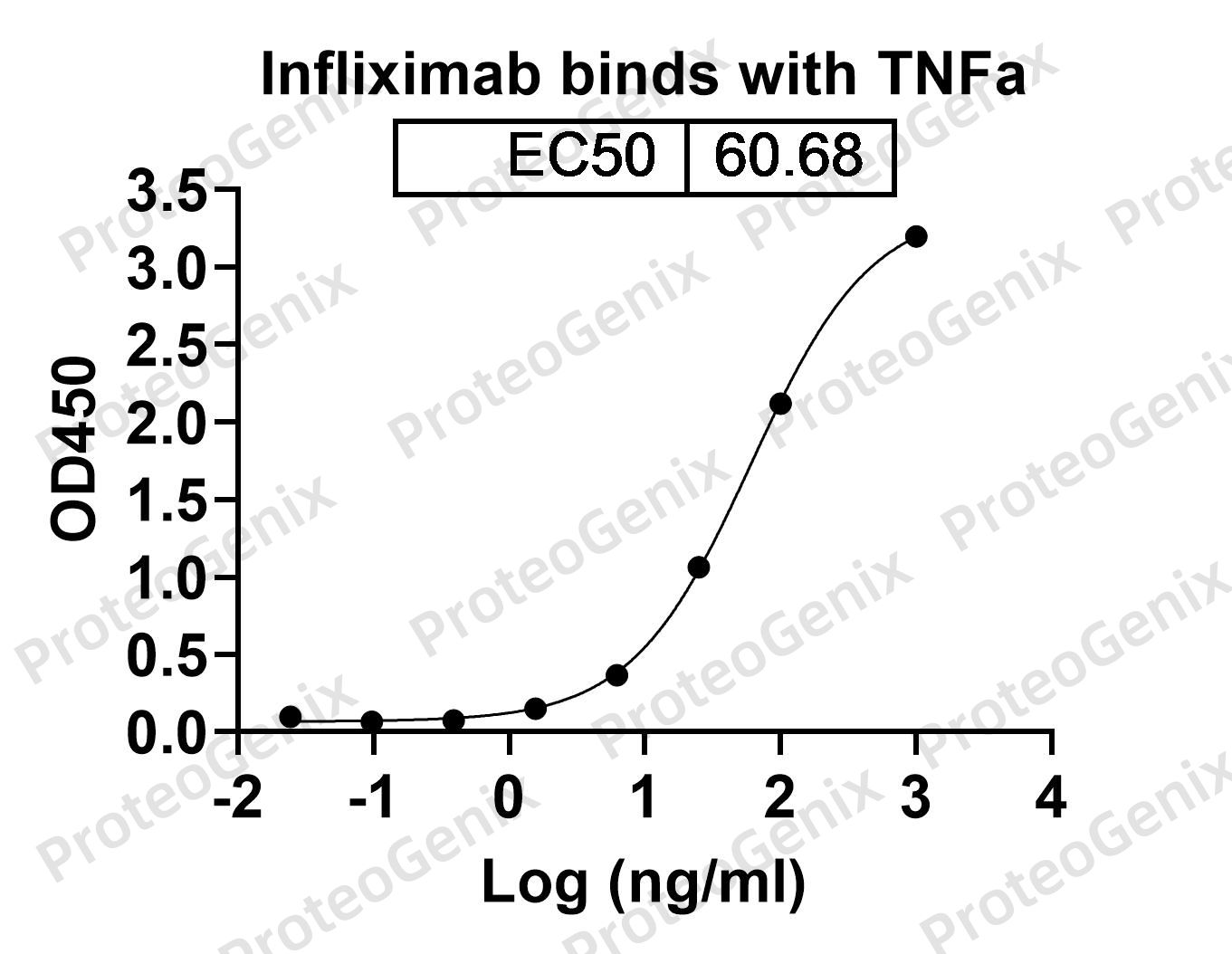 Infliximab Biosimilar - Anti-TNF-alpha mAb binds to Human TNFa/TNF-alpha in indirect ELISA Assay