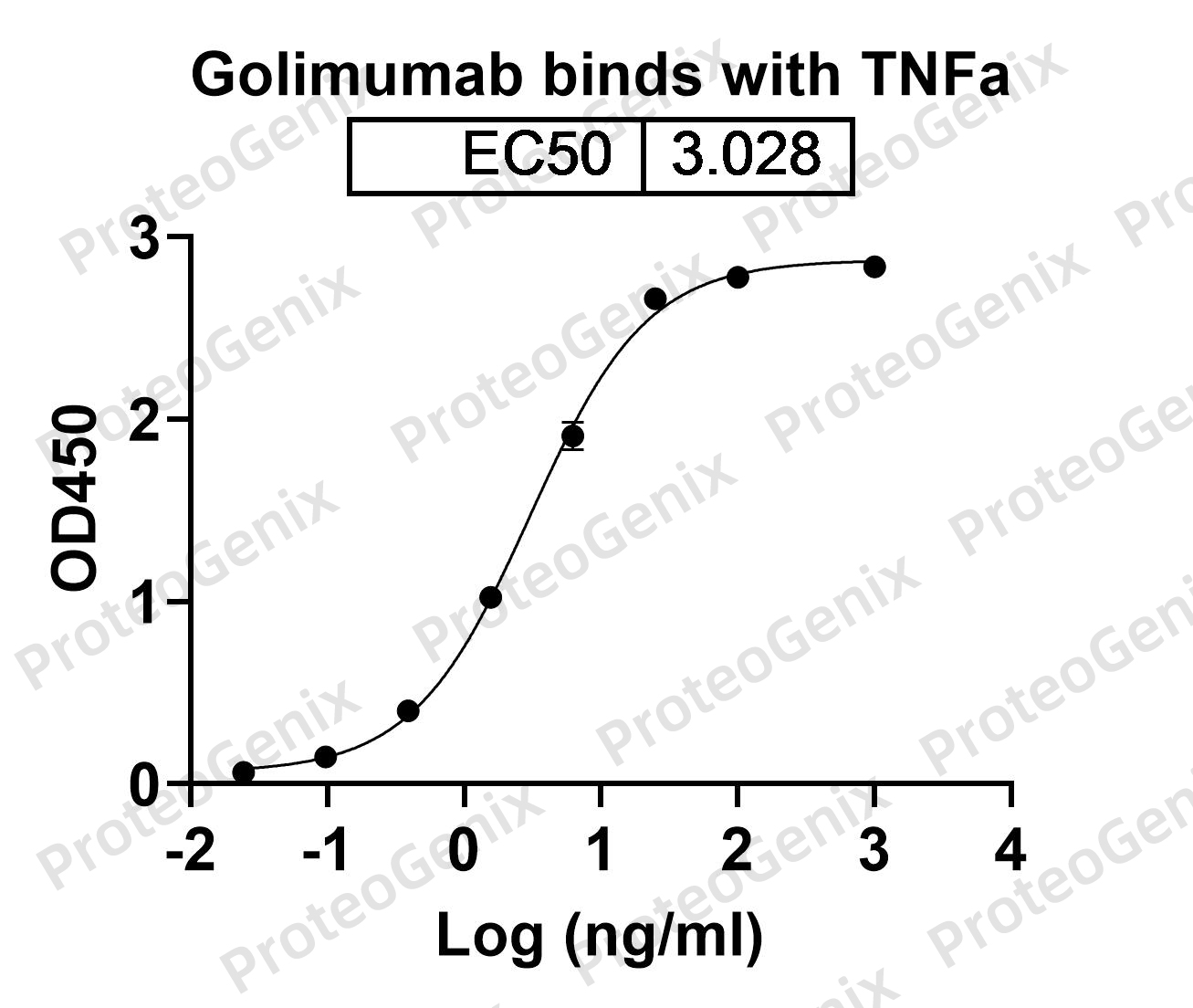 Golimumab Biosimilar - Anti-TNFA, TNF alpha mAb binds to Human TNFa/TNF-alpha in indirect ELISA Assay