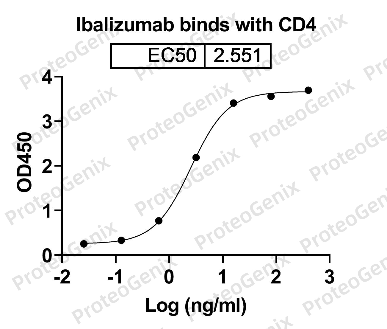 Ibalizumab Biosimilar - Anti-CD4 D3 domain mAb binds to Human CD4 in indirect ELISA Assay
