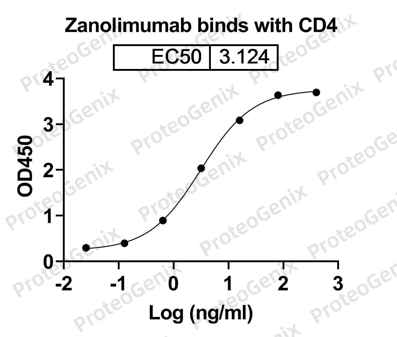 Zanolimumab Biosimilar - Anti-CD4 mAb binds to Human CD4 in indirect ELISA Assay