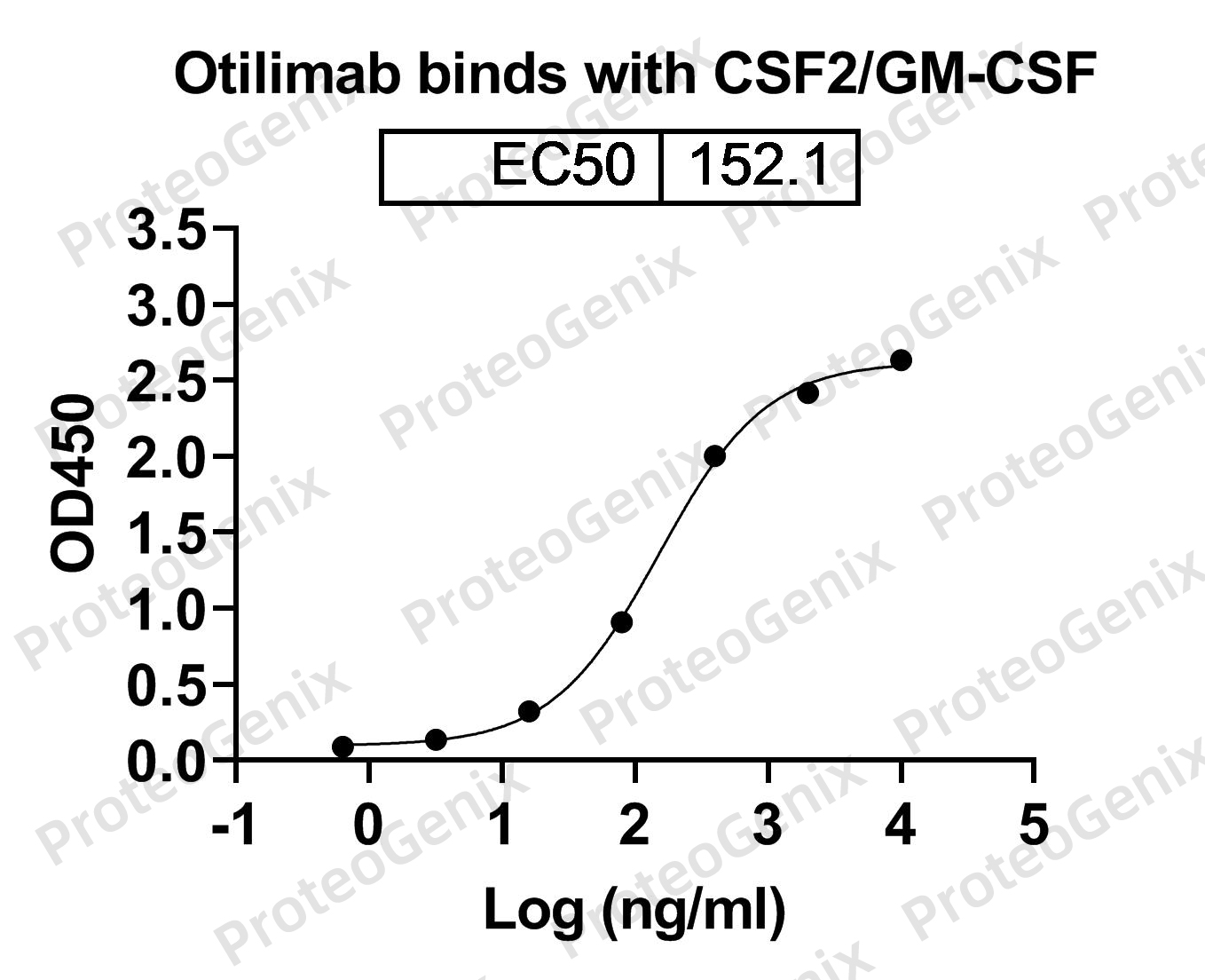 Otilimab Biosimilar - Anti-CSF2, GM-CSF mAb binds to Human CSF2/GM-CSF in indirect ELISA Assay