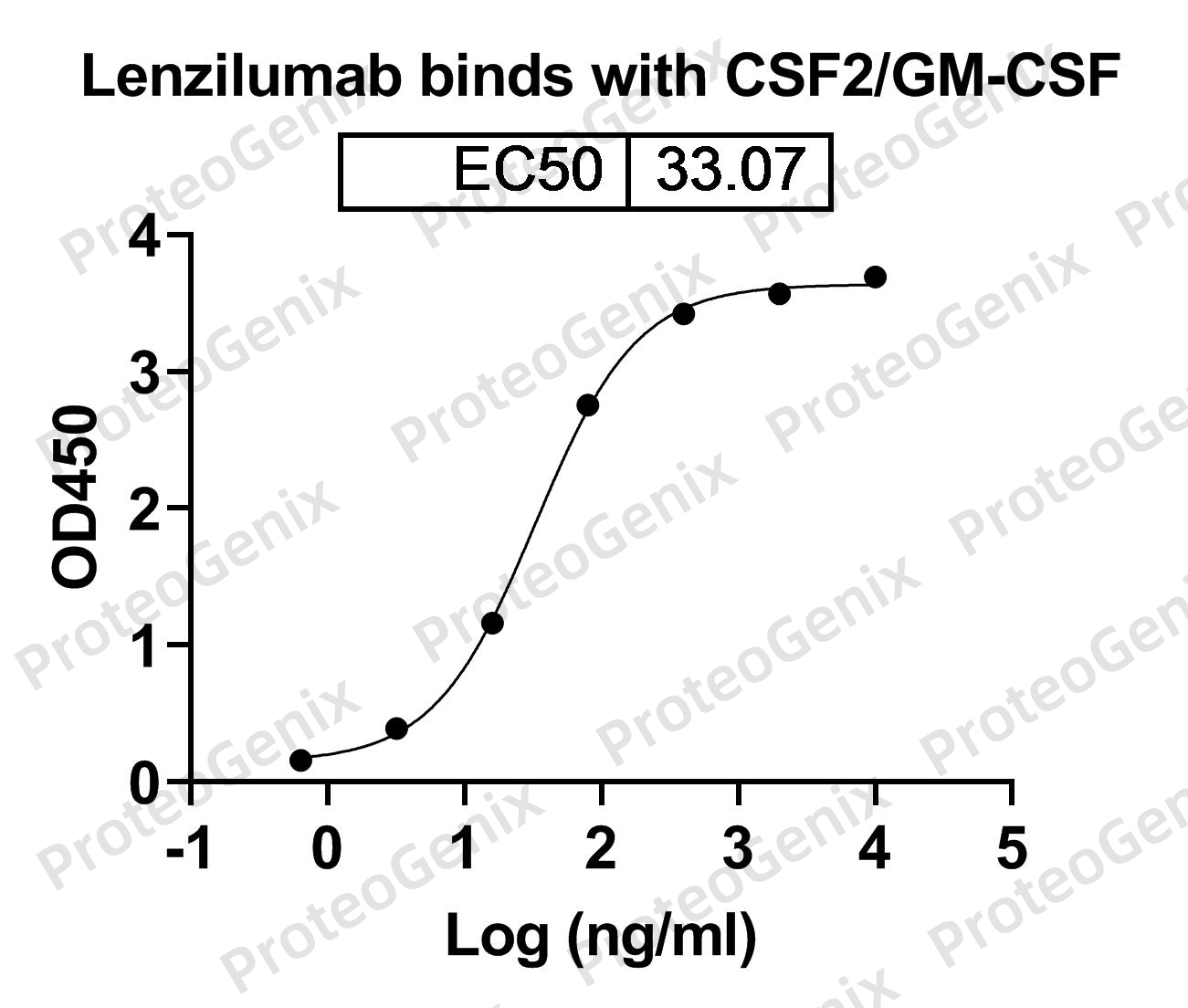 Lenzilumab Biosimilar - Anti-CSF2 mAb binds to Human CSF2/GM-CSF in indirect ELISA Assay