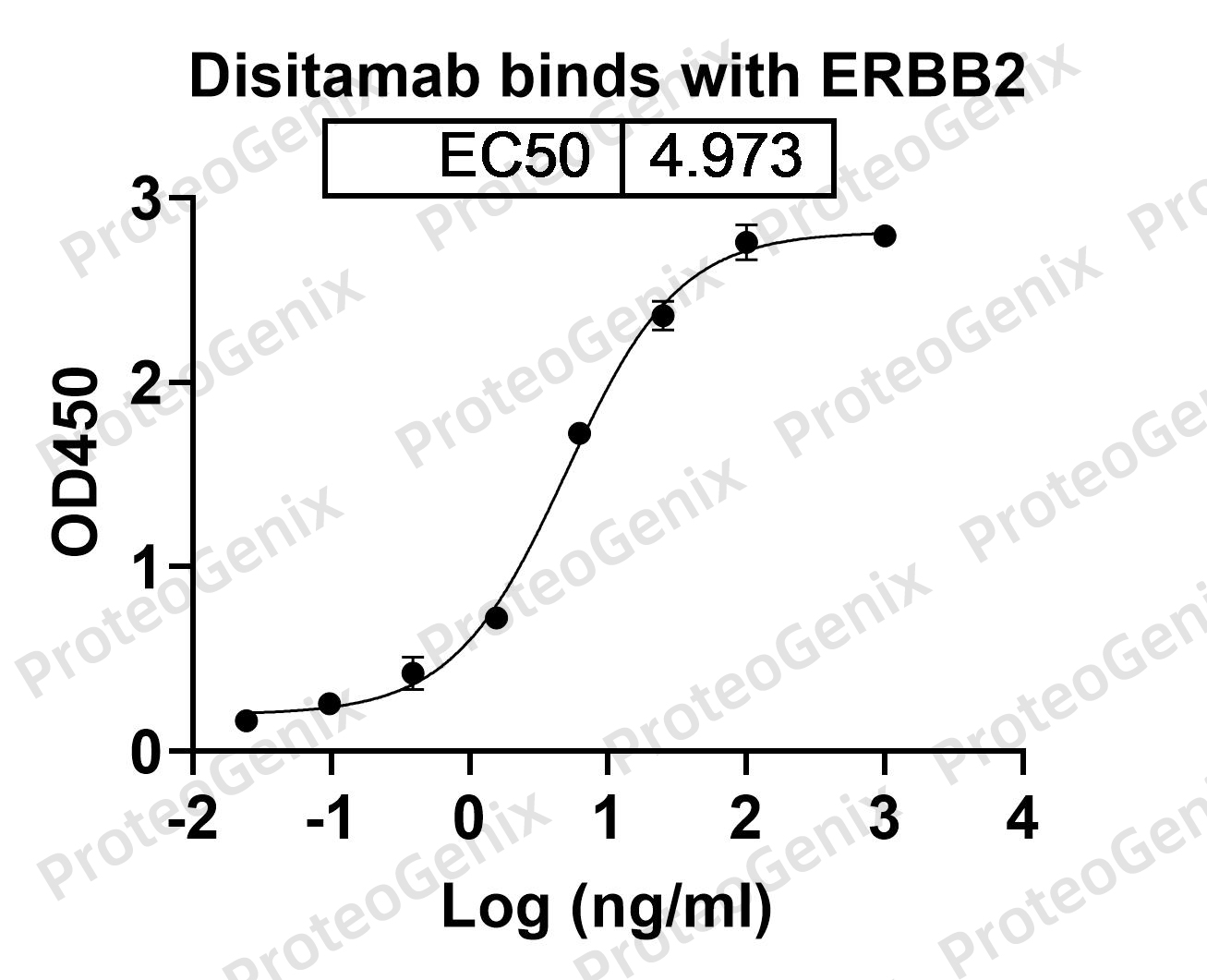 Disitamab Biosimilar - Anti-ERBB2, EGFR2, CD340 mAb binds to Human CD340/ERBB2/HER2 in indirect ELISA Assay