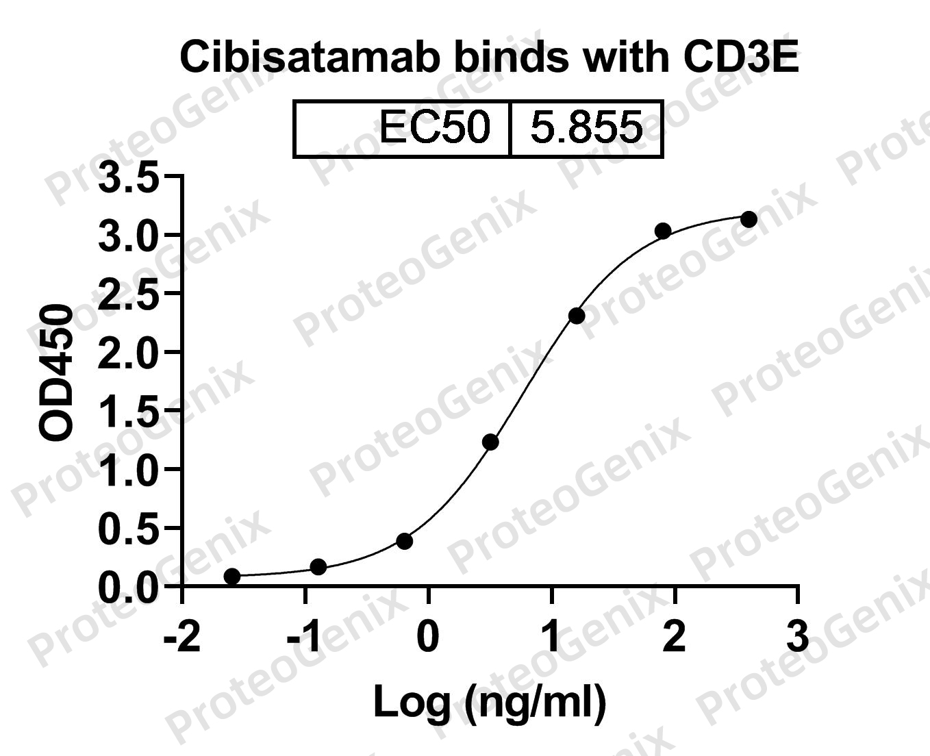 Cibisatamab Biosimilar - Anti-CEACAM5&CD3E;CD3E mAb binds to CD3E Recombinant Protein in indirect ELISA Assay