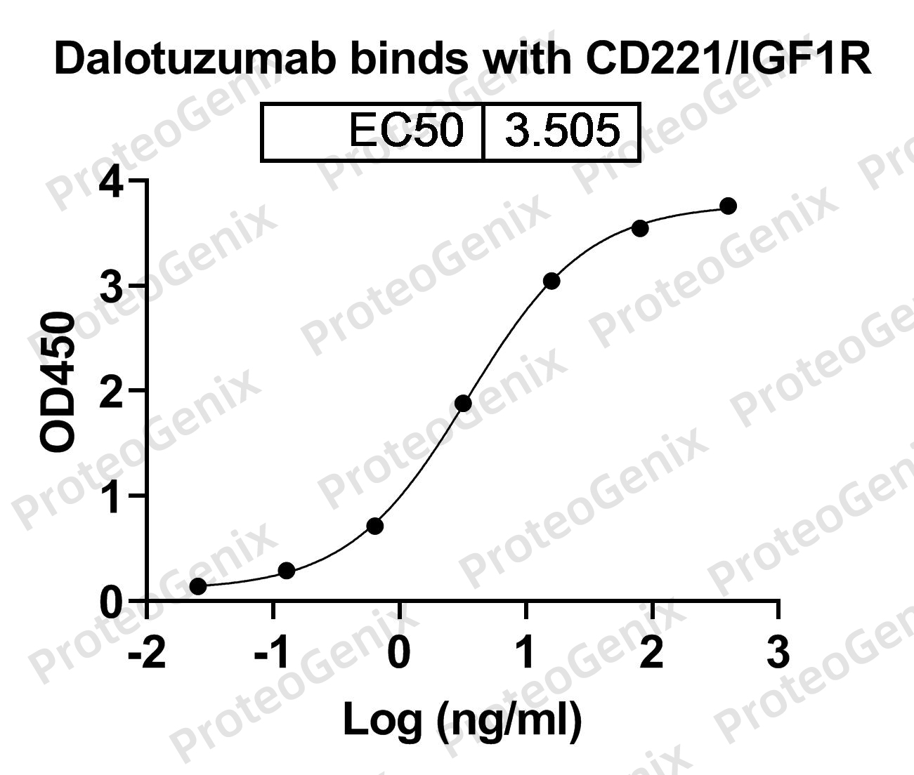 Dalotuzumab Biosimilar - Anti-IGF1R, CD221 mAb binds to IGF1R recombinant protein in indirect ELISA Assay