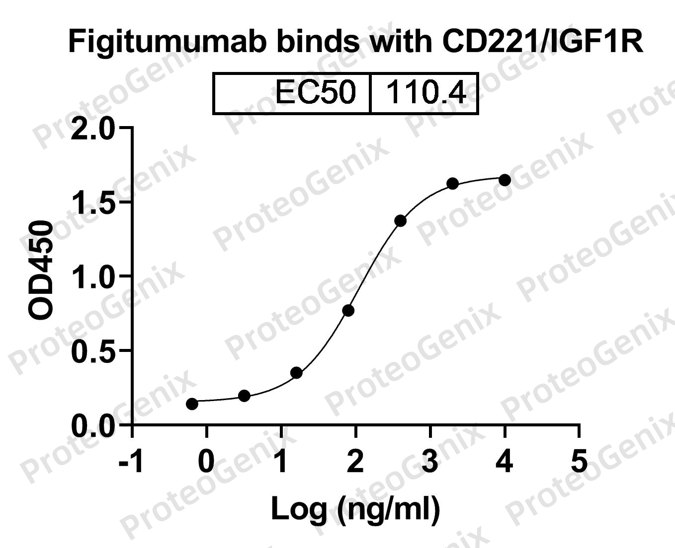 Figitumumab Biosimilar - Anti-IGF1R, CD221 mAb binds to IGF1R recombinant protein in indirect ELISA Assay