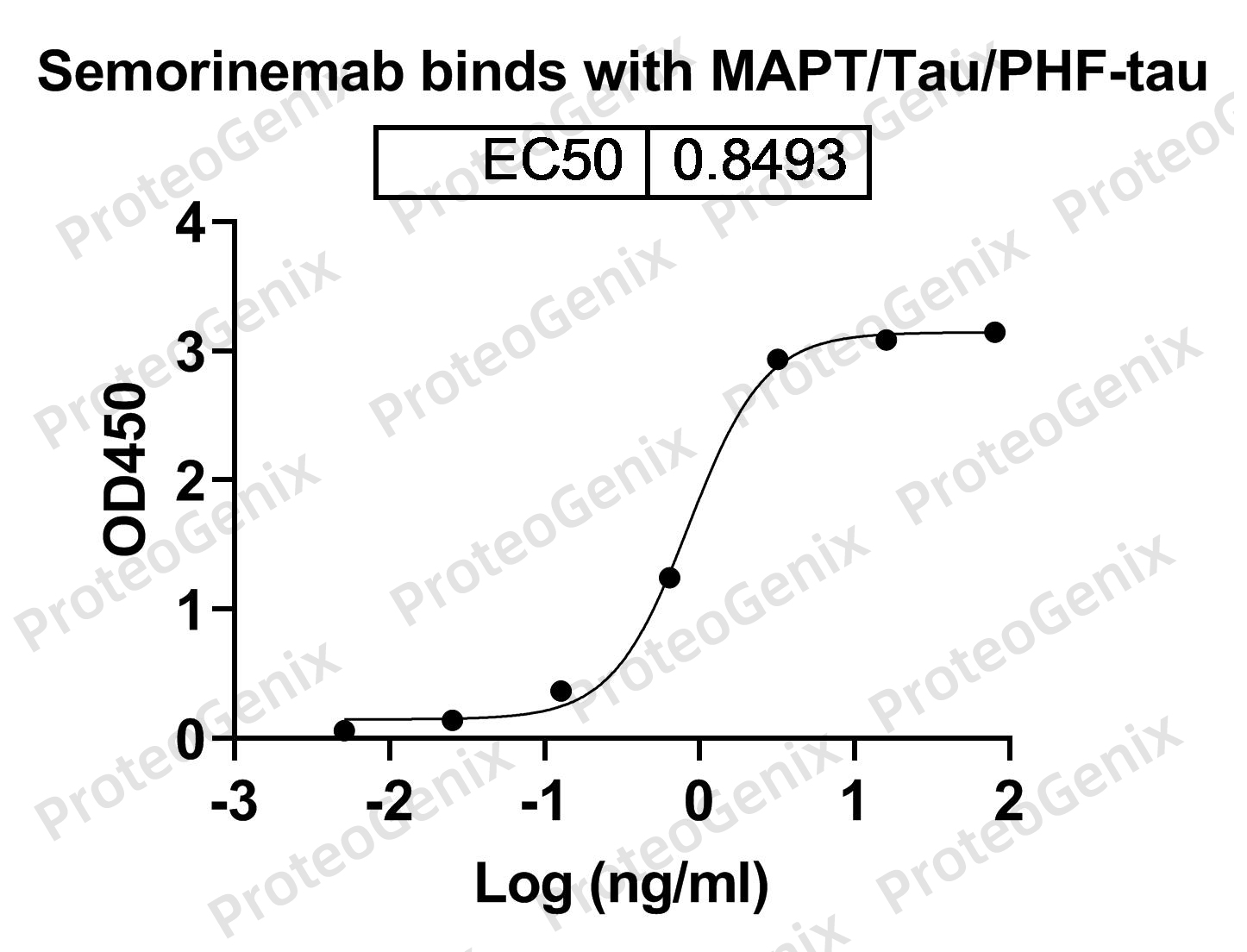 Semorinemab Biosimilar - Anti-MAPT mAb binds to Human MAPT/Tau/PHF-tau recombinant protein in indirect ELISA Assay
