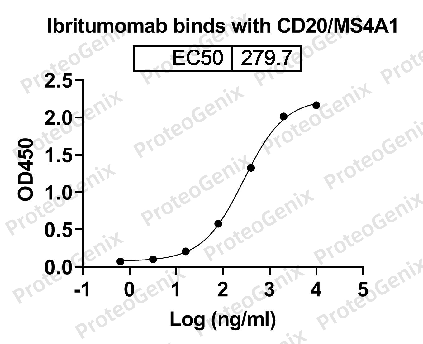 Ibritumomab Biosimilar - Anti-MS4A1(CD20,MS4A-1) mAb binds to Human CD20/MS4A1 recombinant protein in indirect ELISA Assay