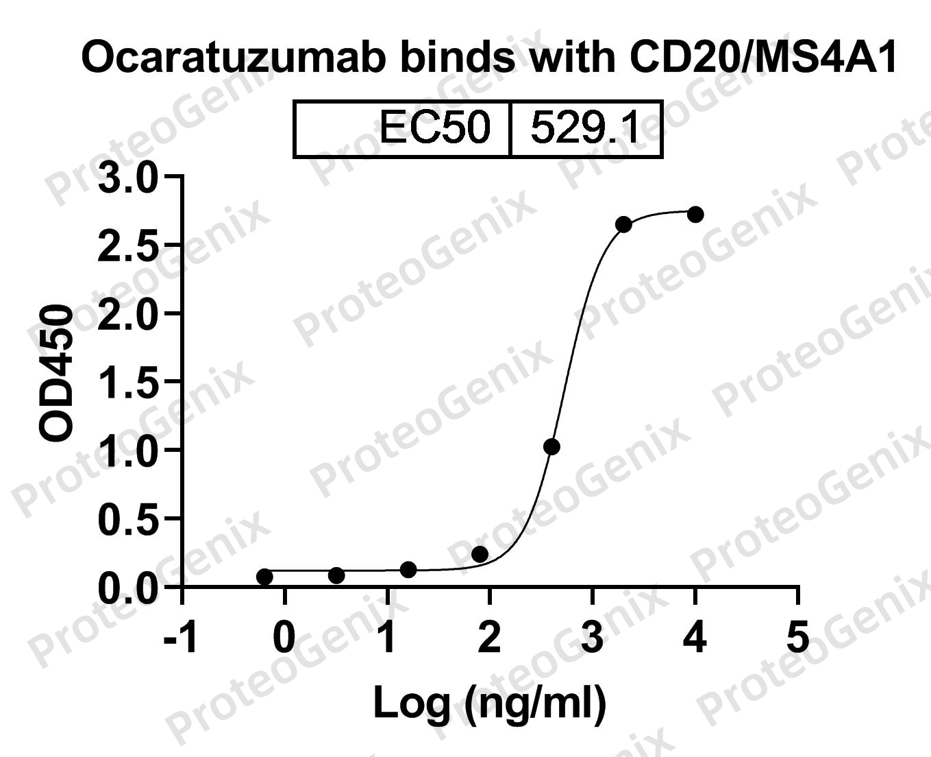 Ocaratuzumab Biosimilar - Anti-MS4A1, CD20 mAb binds to Human CD20/MS4A1 recombinant protein in indirect ELISA Assay