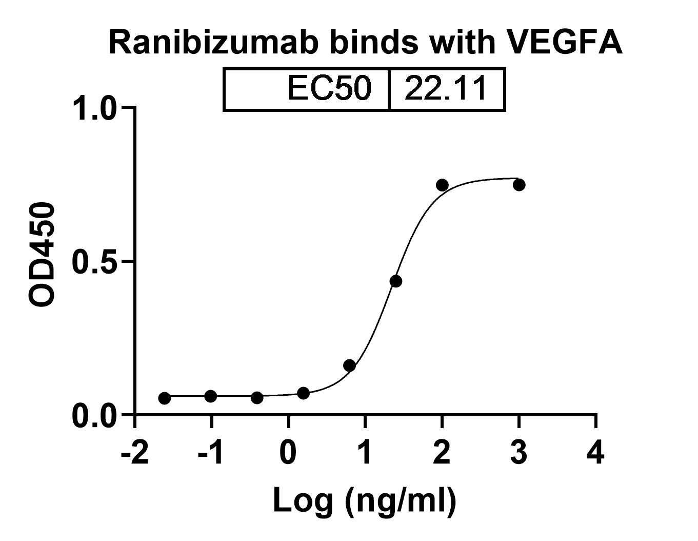 Ranibizumab Biosimilar - Anti-VEGF mAb binds to VEGFA / VEGF165, C-His, recombinant protein in Indirect ELISA
