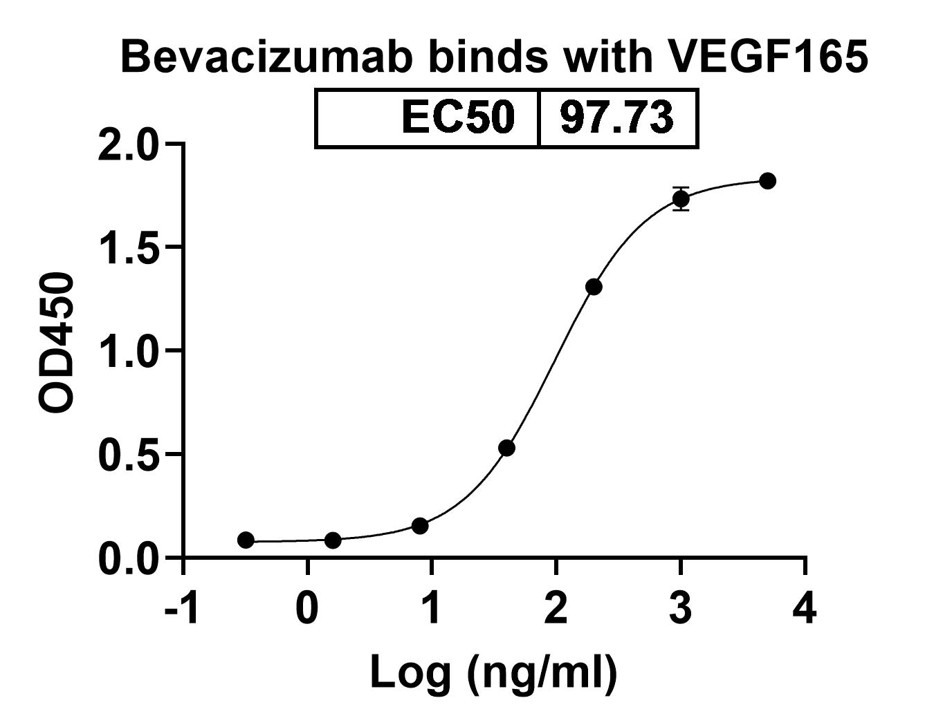 Bevacizumab Biosimilar - Anti-VEGF mAb binds to VEGFA / VEGF165, C-His, recombinant protein in Indirect ELISA