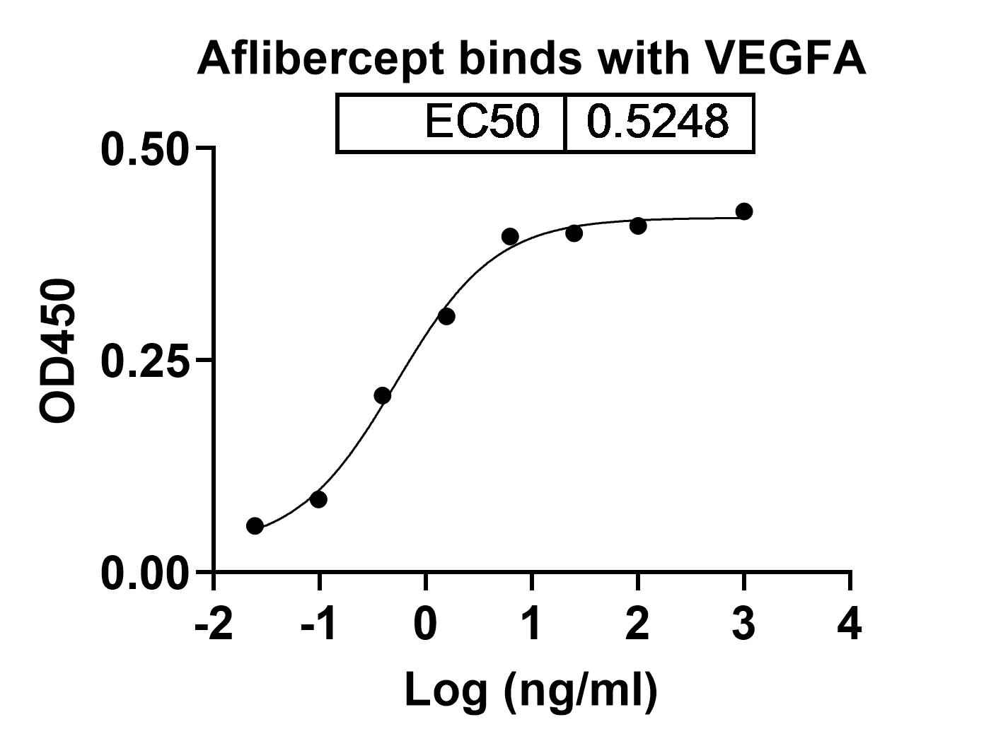 Aflibercept Biosimilar - Anti-VEGF mAb binds to VEGFA / VEGF165, C-His, recombinant protein in Indirect ELISA