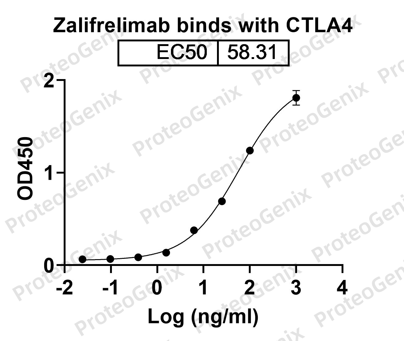 Zalifrelimab Biosimilar - Anti-CTLA4, CD152 mAb binds to CD152 Recombinant Protein in indirect ELISA Assay