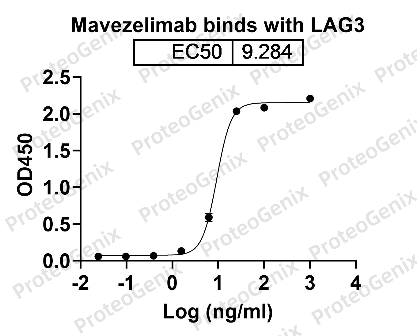 Favezelimab Biosimilar - Anti-LAG3 mAb binds to CD223 Recombinant Protein in indirect ELISA Assay