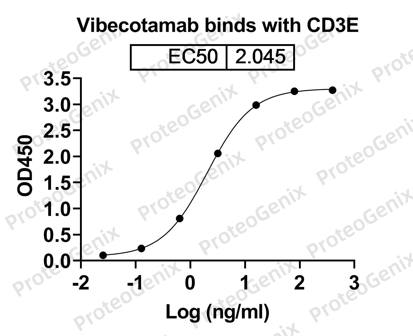 Vibecotamab Biosimilar - Anti-CD3 epsilon, IL3RA mAb binds to CD3E Recombinant Protein in indirect ELISA Assay