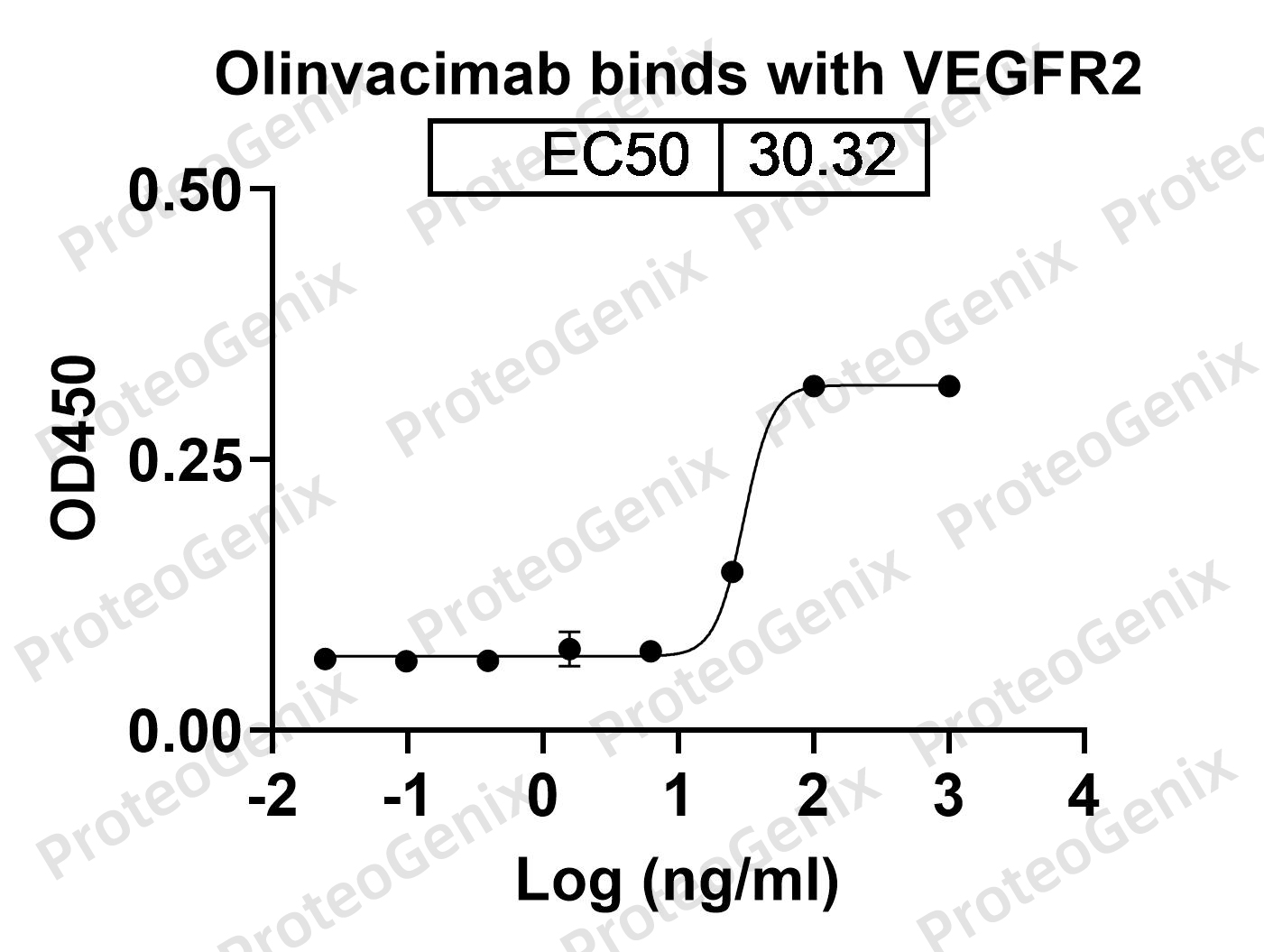 Olinvacimab Biosimilar - Anti-KDR, VEGFR2 mAb binds to Human VEGFR2 Recombinant Protein in indirect ELISA Assay