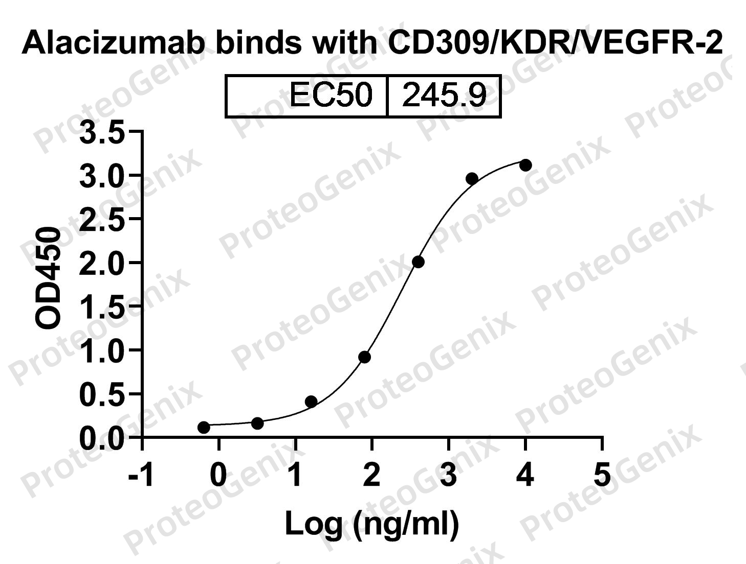 Alacizumab Biosimilar - Anti-KDR, VEGFR2, CD309 mAb binds to Human VEGFR2 Recombinant Protein in indirect ELISA Assay