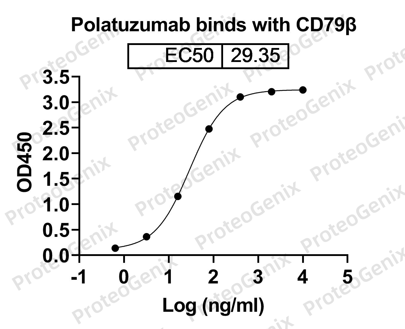 Polatuzumab Biosimilar - Anti-CD79B(CD79b, B29, IGB, Ig-beta) mAb binds to Human CD79β/CD79B recombinant protein in indirect ELISA Assay