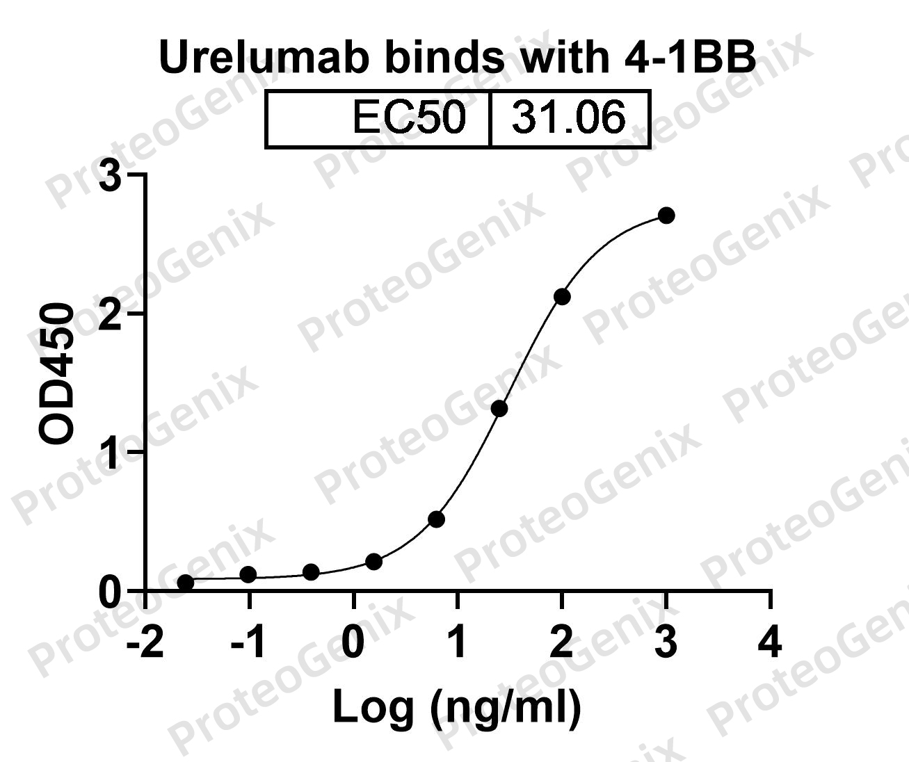 Urelumab Biosimilar - Anti-TNFRSF9, CD137 mAb binds to CD137 Recombinant Protein in indirect ELISA Assay