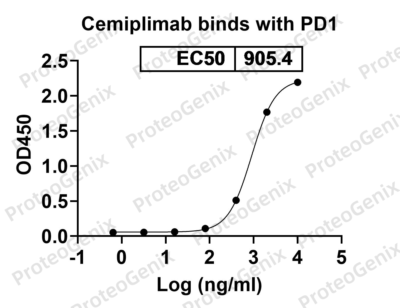 Cemiplimab Biosimilar - Anti-PDCD1, PD1, CD279 mAb binds to CD279 Recombinant Protein in indirect ELISA Assay