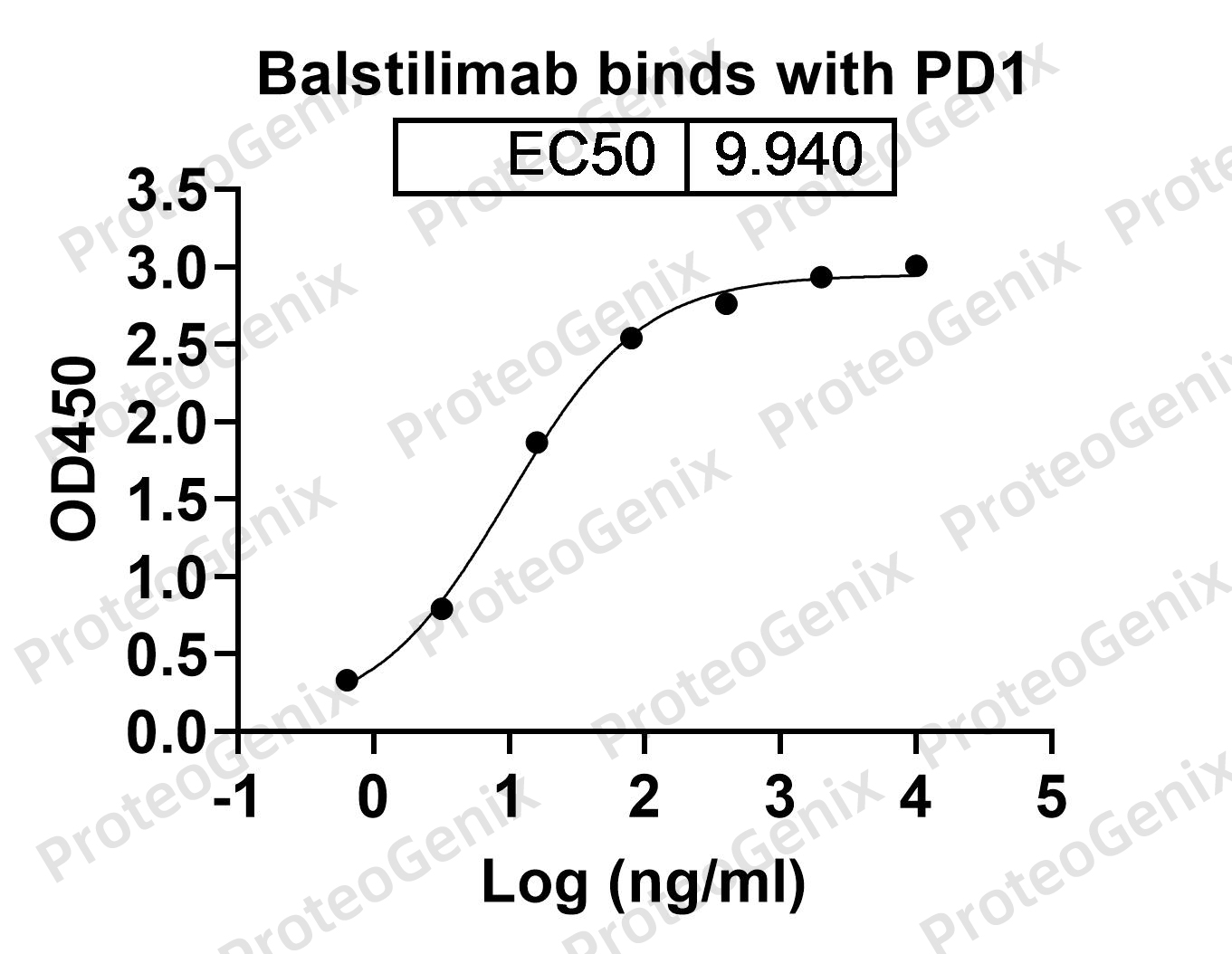 Balstilimab Biosimilar - Anti-PDCD1, PD1, CD279 mAb binds to CD279 Recombinant Protein in indirect ELISA Assay