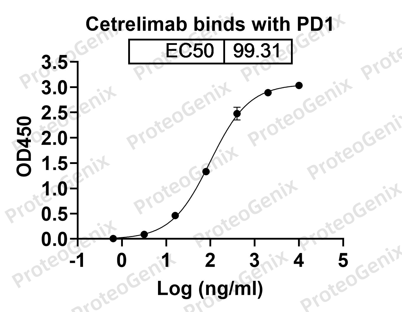 Cetrelimab Biosimilar - Anti-PDCD1, PD1, CD279 mAb binds to CD279 Recombinant Protein in indirect ELISA Assay