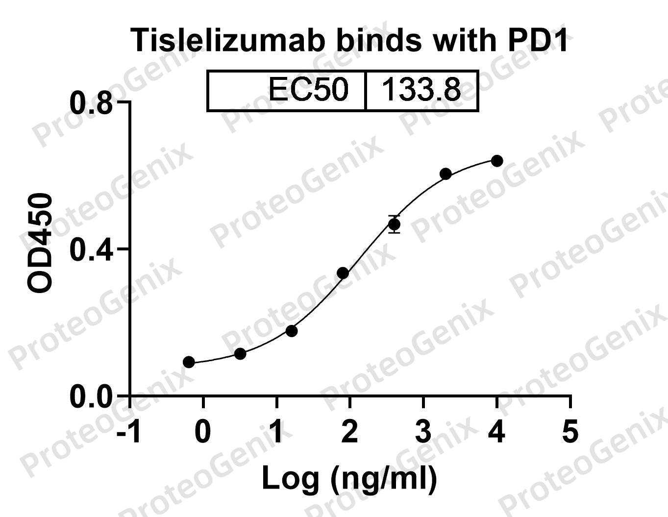 Tislelizumab Biosimilar - Anti-PDCD1, PD1, CD279 mAb binds to CD279 Recombinant Protein in indirect ELISA Assay