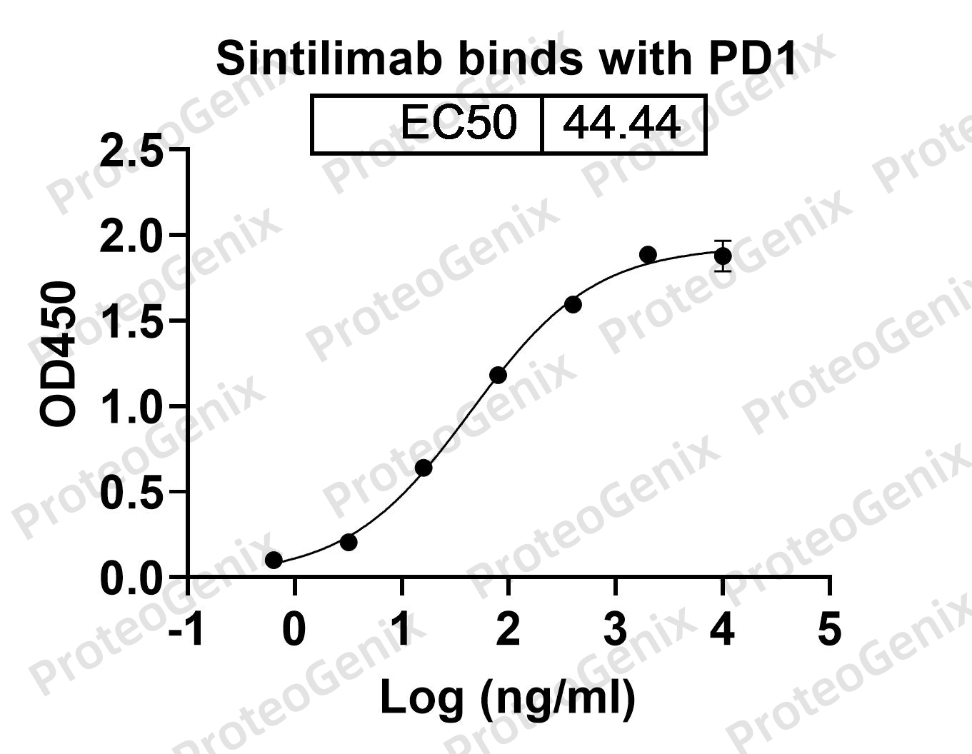Sintilimab Biosimilar - Anti-PDCD1, PD1, CD279 mAb binds to CD279 Recombinant Protein in indirect ELISA Assay