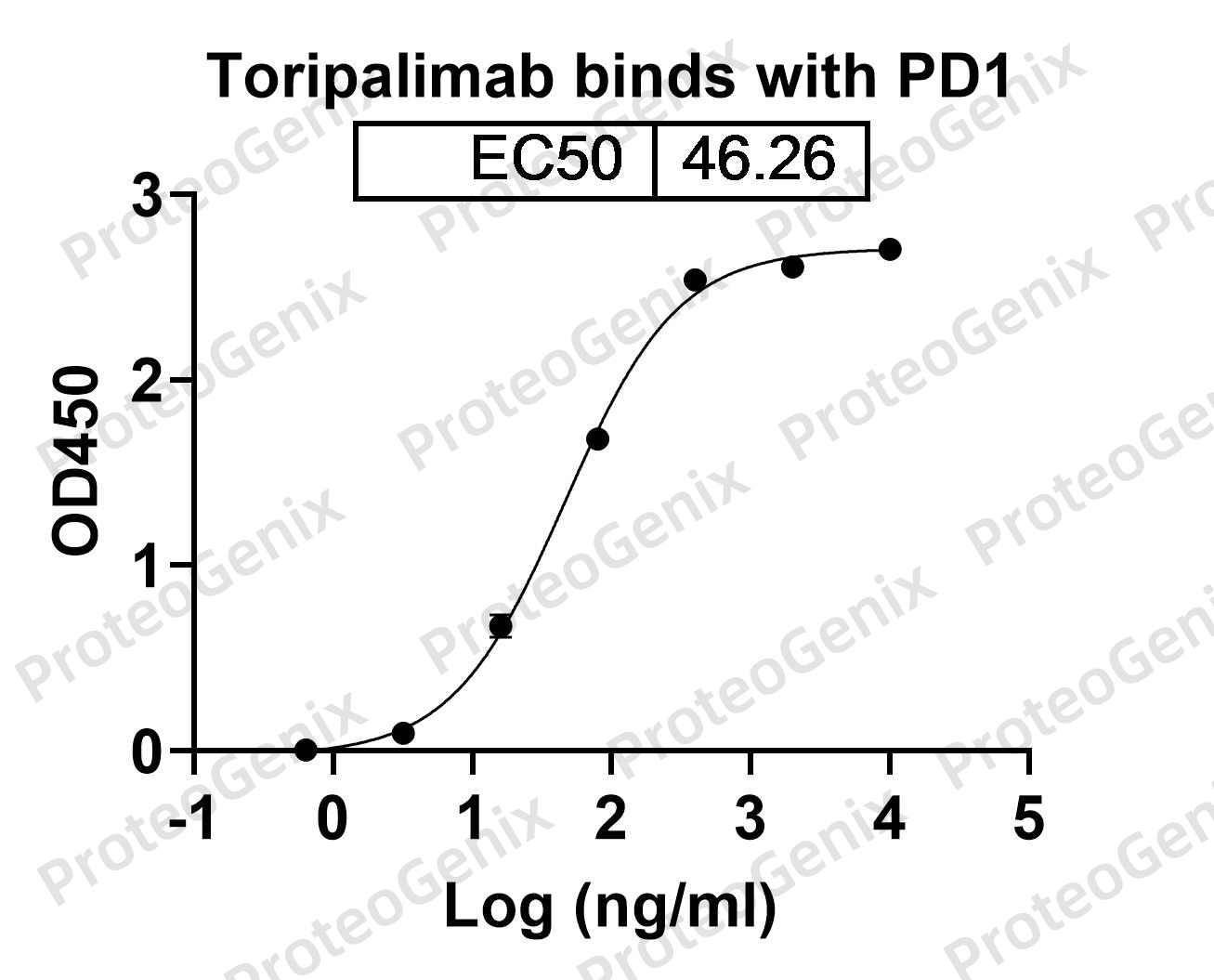 Toripalimab Biosimilar - Anti-PDCD1, PD1, CD279 mAb binds to CD279 Recombinant Protein in indirect ELISA Assay