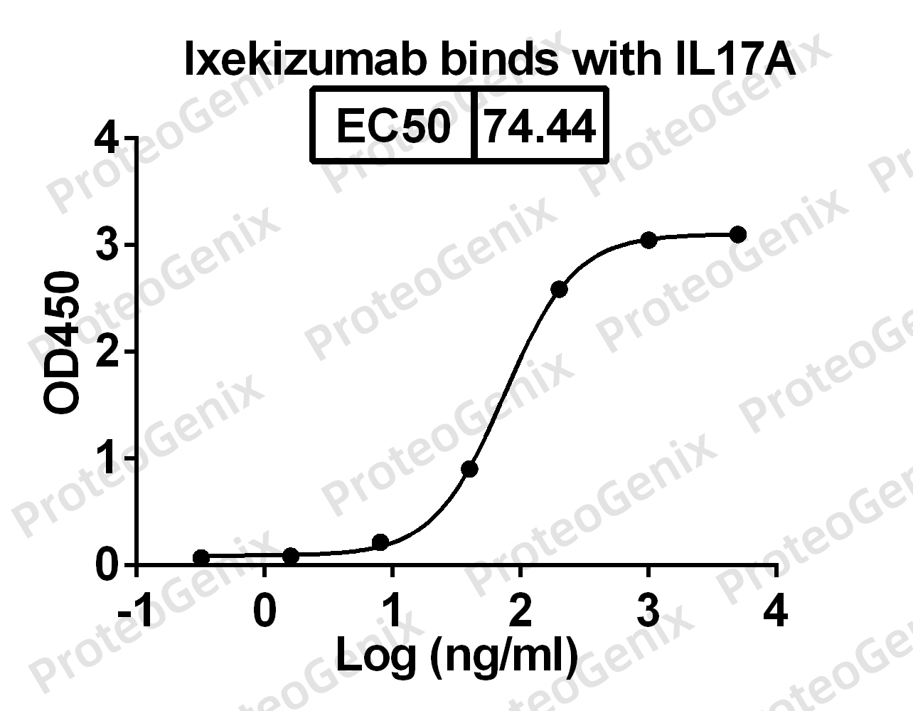 Ixekizumab Biosimilar - Anti-IL17A mAb binds to IL17A, C-His, recombinant protein in indirect ELISA Assay