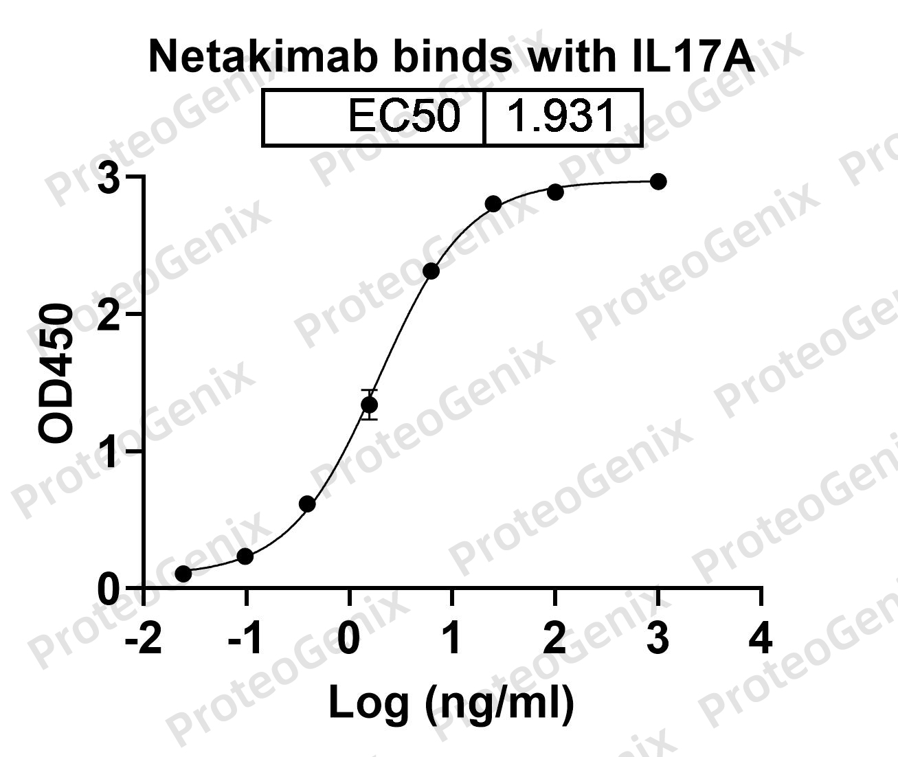 Netakimab Biosimilar - Anti-IL17A mAb binds to IL17A, C-His, recombinant protein in indirect ELISA Assay