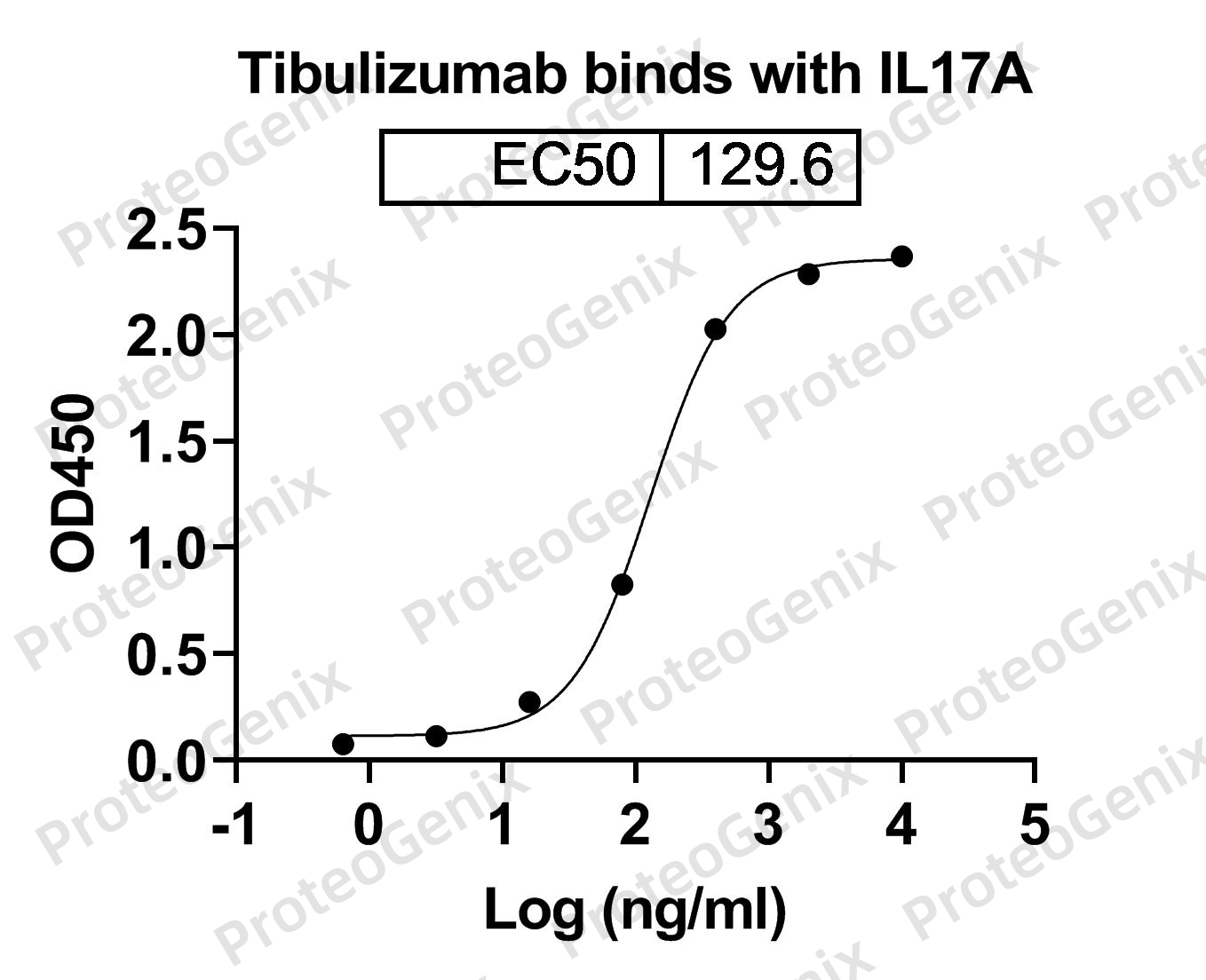 Tibulizumab Biosimilar - Anti-IL17A, TNFSF13B, CD257 mAb binds to IL17A, C-His, recombinant protein in indirect ELISA Assay