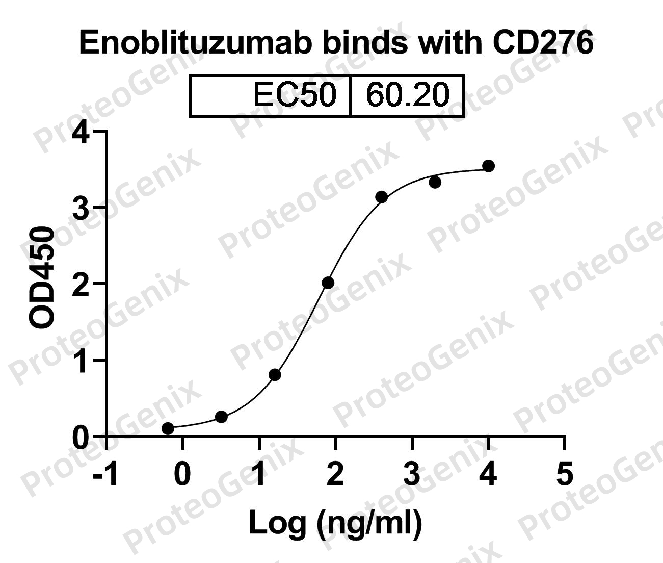 Enoblituzumab Biosimilar - Anti-CD276, B7-H3 mAb binds to CD276 Recombinant Protein in indirect ELISA Assay