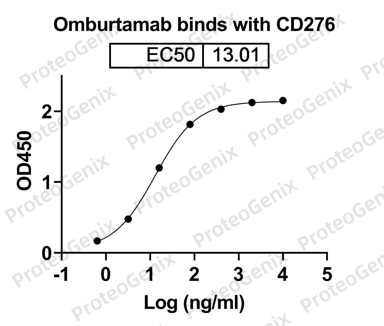 Omburtamab Biosimilar - Anti-CD276, B7-H3, B7RP-2 mAb binds to CD276 Recombinant Protein in indirect ELISA Assay