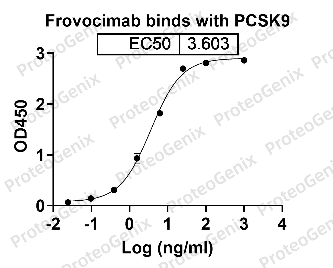 Frovocimab Biosimilar - Anti-PCSK9 mAb binds to Human PCSK9 recombinant protein in indirect ELISA Assay