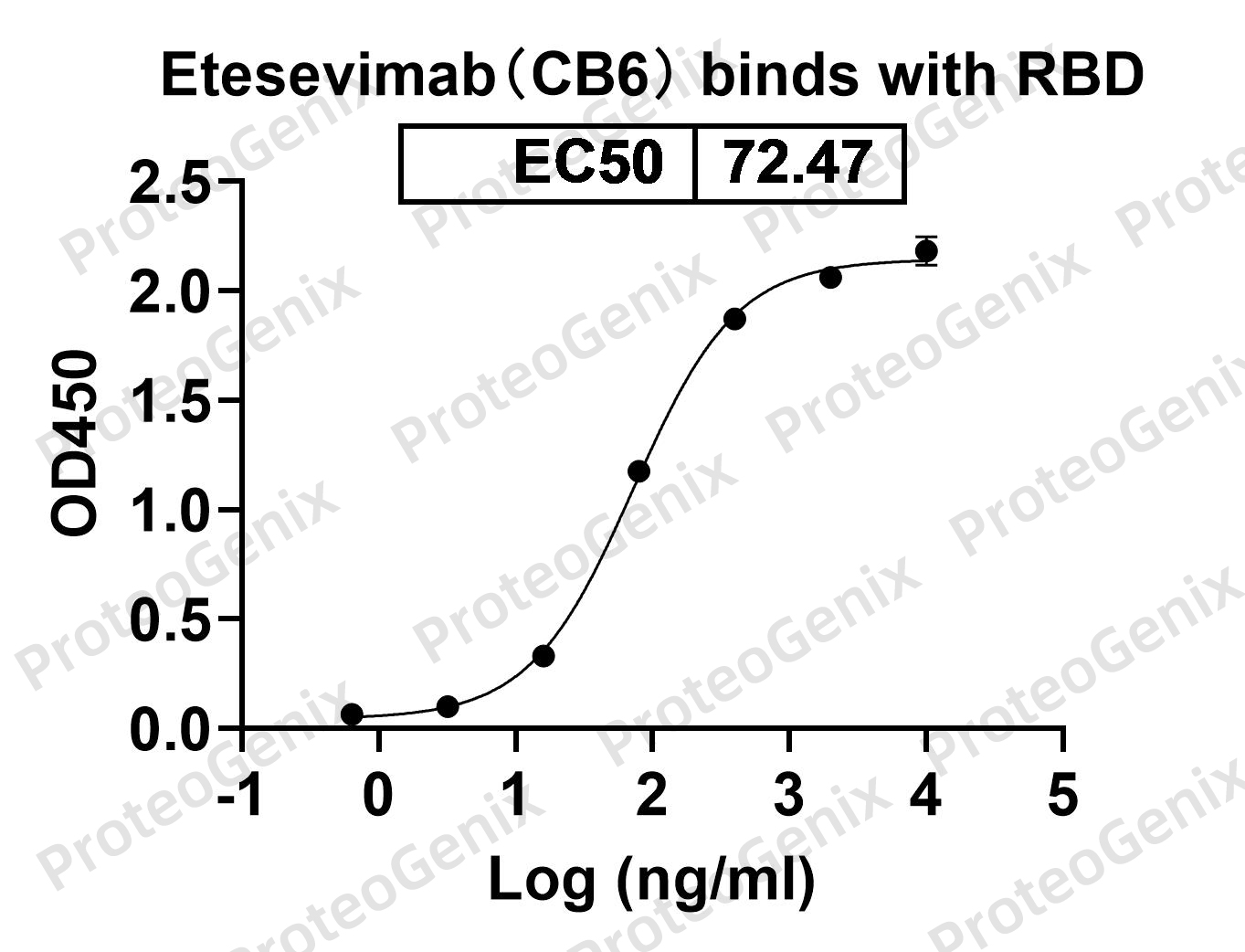 Anti-RBD-1 (Etesevimab) antibody binds to RBD Domain in indirect ELISA Assay