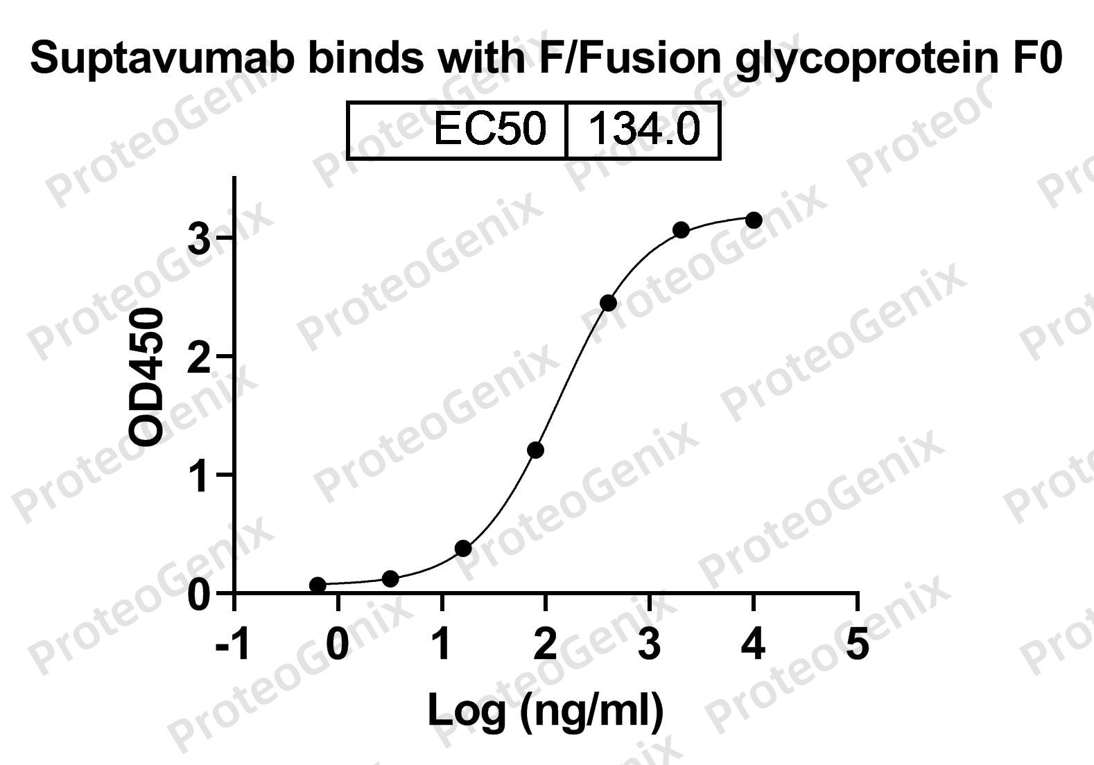 Suptavumab Biosimilar - Anti-RSV glycoprotein F mAb binds to HRSV-A2 Pre-F-Fusion glycoprotein F0 recombinant protein in indirect ELISA Assay