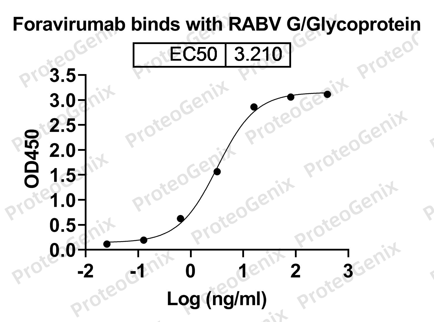 Foravirumab Biosimilar - Anti-RV mAb binds to Rabies Virus Glycoprotein recombinant protein in indirect ELISA Assay