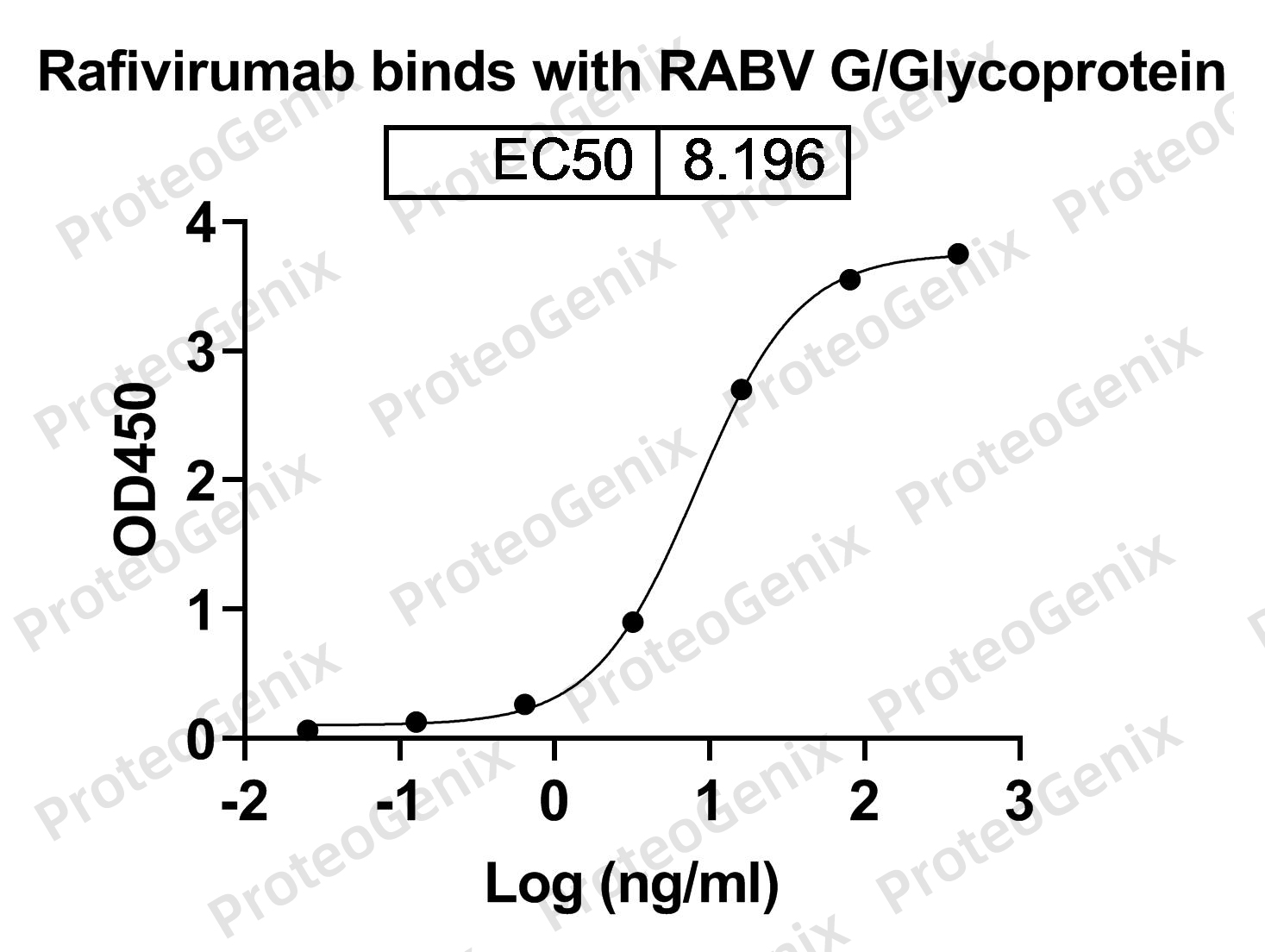 Rafivirumab Biosimilar - Anti-RV mAb binds to Rabies Virus Glycoprotein recombinant protein in indirect ELISA Assay