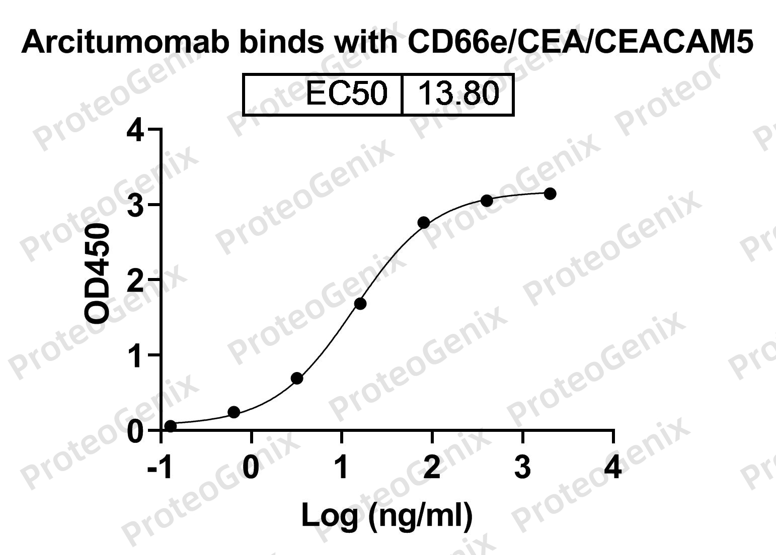 Arcitumomab Biosimilar - Anti-CEACAM5, CD66e mAb binds to CD66e Recombinant Protein in indirect ELISA Assay