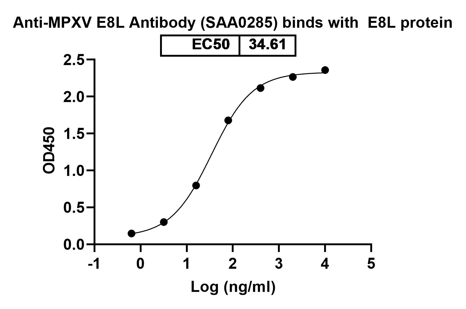 Detects Monkeypox virus/MPXV E8L in direct ELISAs.